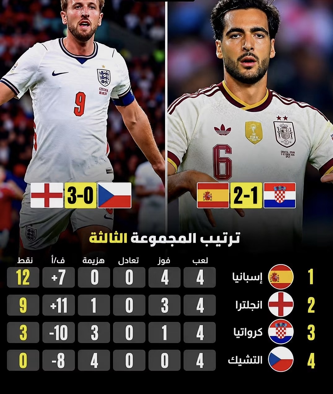 إسبانيا إلى ربع النهائي بالعلامة الكاملة.. 4 انتصارات و12 نقطة