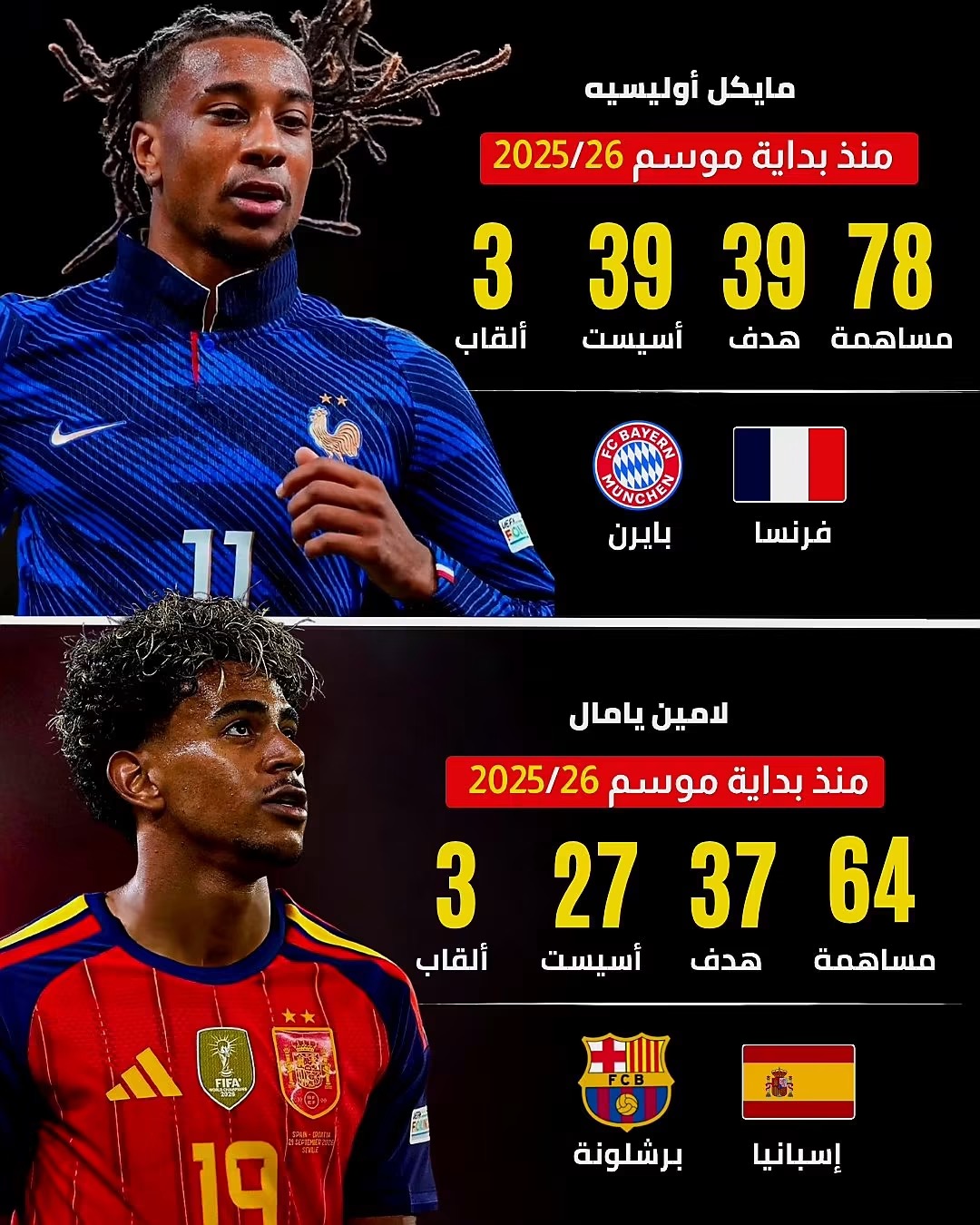أوليسيه × لامين يامال.. صراع الأرقام الهجومية يشعل أوروبا منذ بداية موسم